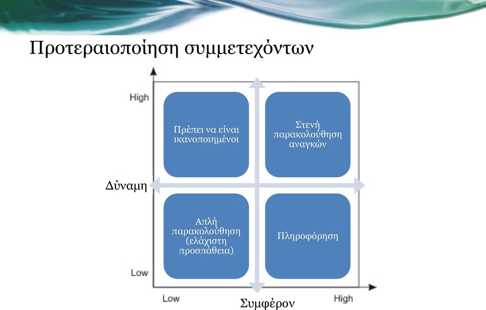 παρακολούθηση αναγκών Δύναμη Απλή