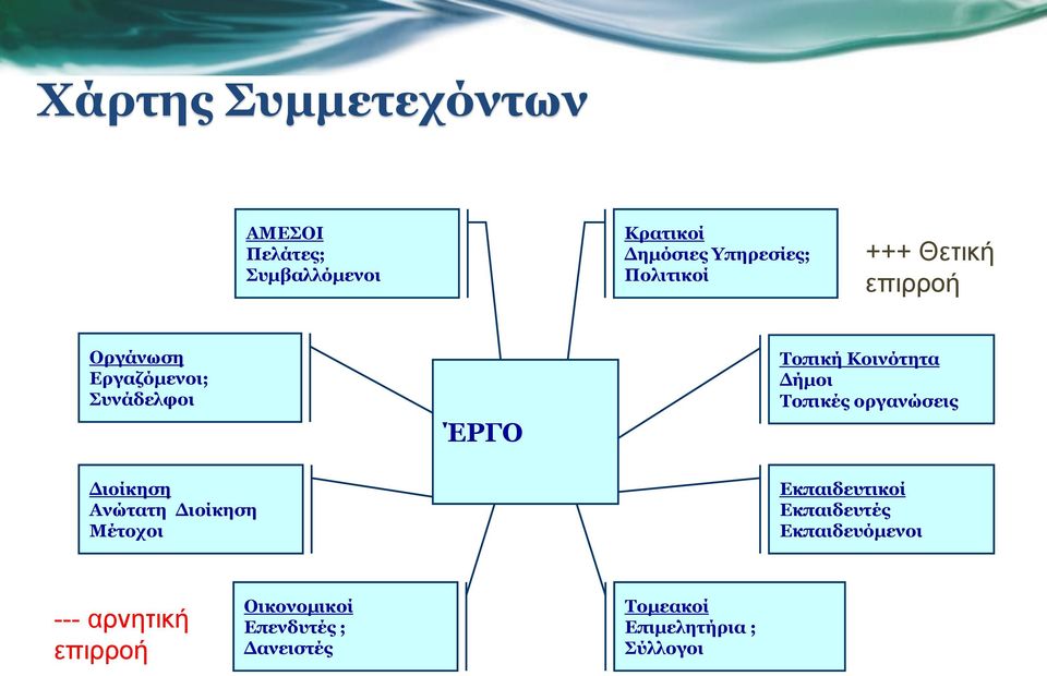 Δήμοι Τοπικές οργανώσεις Διοίκηση Ανώτατη Διοίκηση Μέτοχοι Εκπαιδευτικοί Εκπαιδευτές