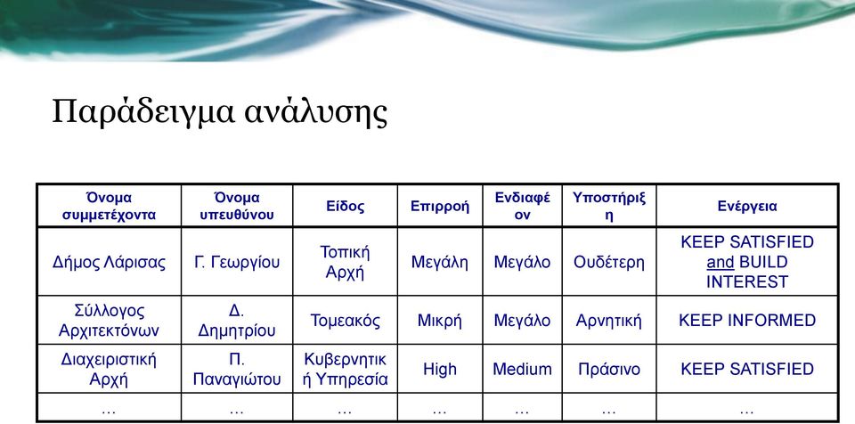 Παναγιώτου Είδος Τοπική Αρχή Επιρροή Ενδιαφέ ον Υποστήριξ η Μεγάλη Μεγάλο Ουδέτερη Ενέργεια