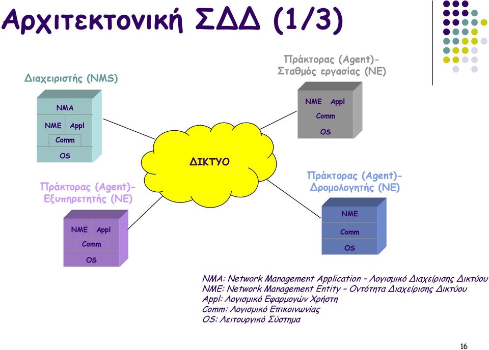 (NE) NME Comm OS NMA: Network Management Application Λογισμικό Διαχείρισης Δικτύου NME: Network Management