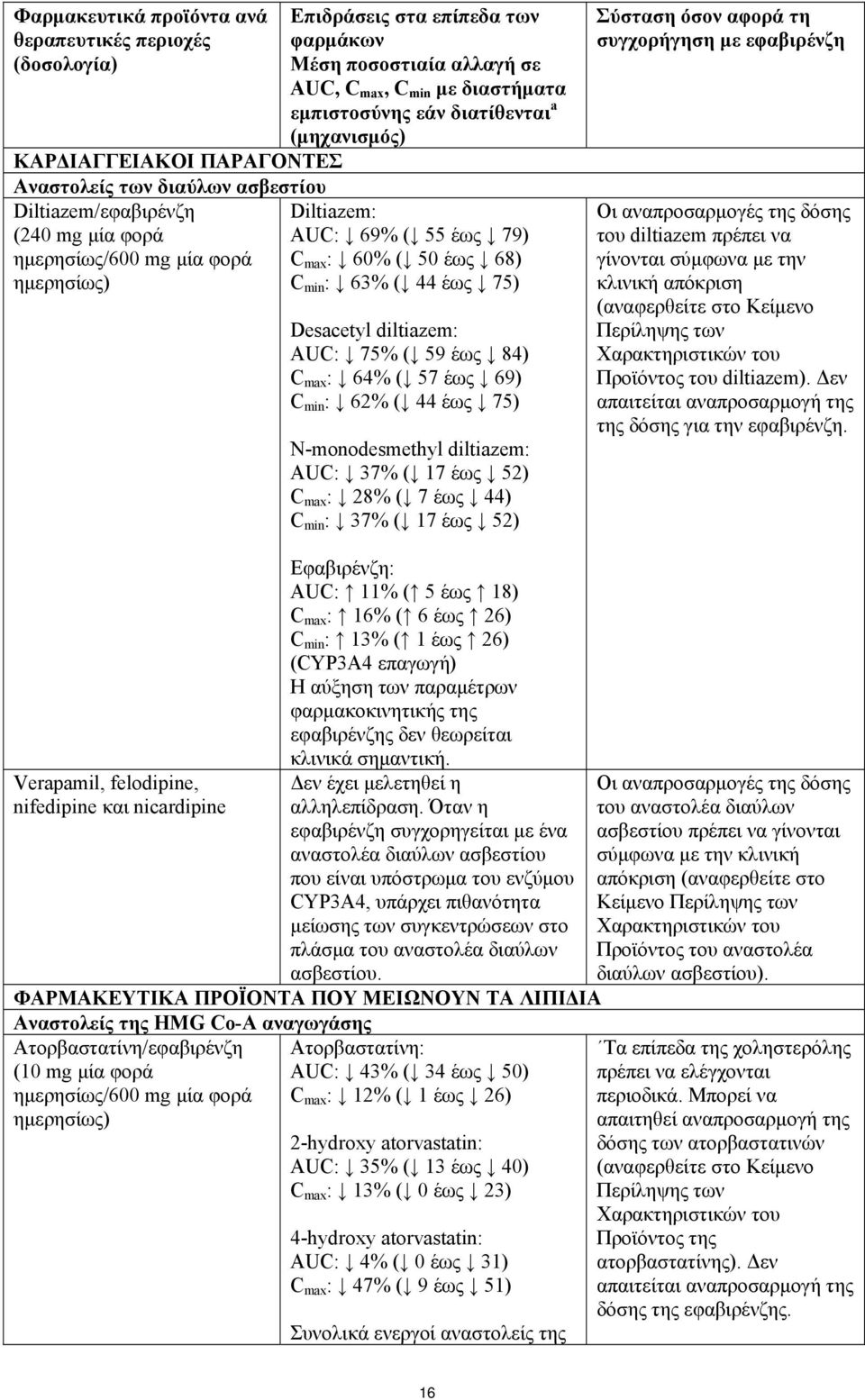 min : 63% ( 44 έως 75) Desacetyl diltiazem: AUC: 75% ( 59 έως 84) C max : 64% ( 57 έως 69) C min : 62% ( 44 έως 75) N-monodesmethyl diltiazem: AUC: 37% ( 17 έως 52) C max : 28% ( 7 έως 44) C min :