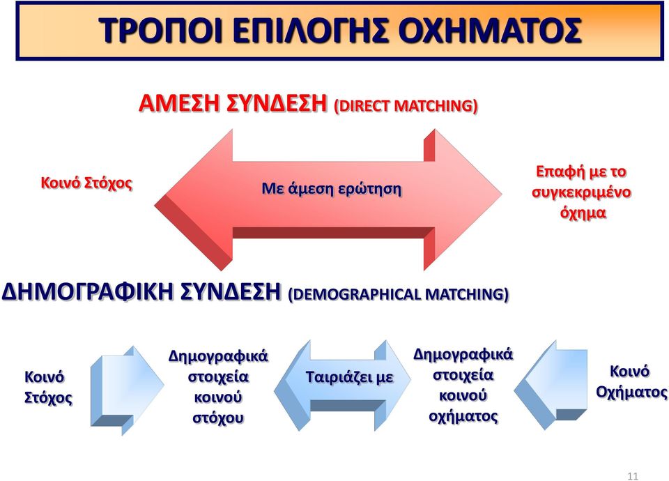 (DEMOGRAPHICAL MATCHING) Κοινό Στόχος Δημογραφικά στοιχεία κοινού