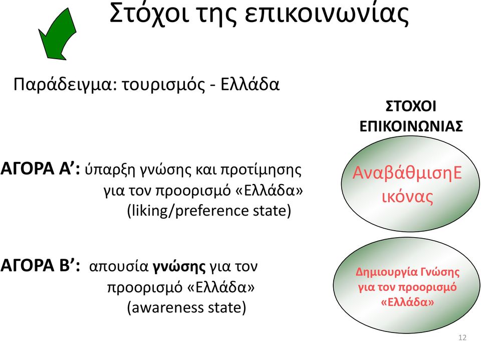 ΣΤΟΧΟΙ ΕΠΙΚΟΙΝΩΝΙΑΣ ΑναβάθμισηΕ ικόνας ΑΓΟΡΑ Β : απουσία γνώσης για τον