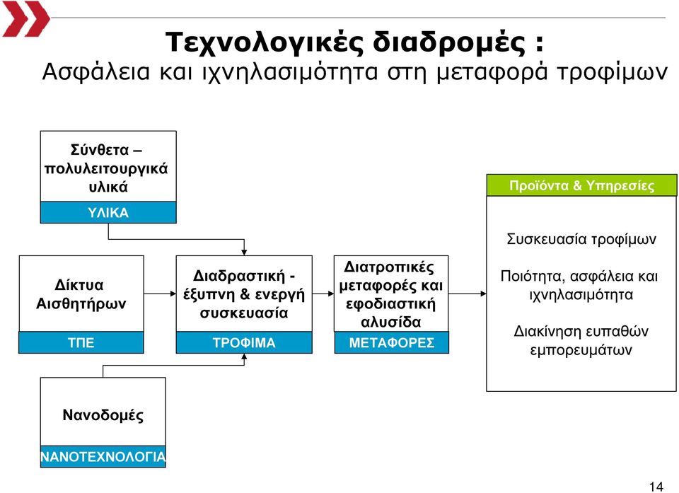 ιαδραστική - έξυπνη & ενεργή συσκευασία ιατροπικές µεταφορές και εφοδιαστική αλυσίδα ΤΠΕ