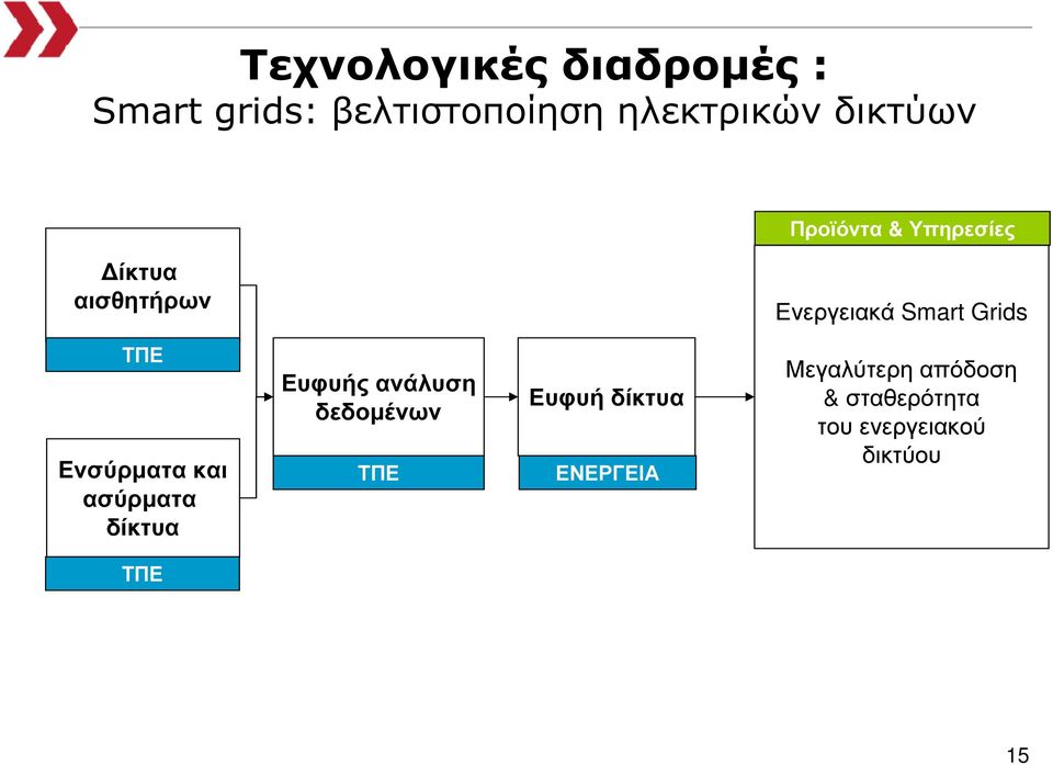 ΤΠΕ Ενσύρµατα και ασύρµατα δίκτυα Ευφυής ανάλυση δεδοµένων ΤΠΕ Ευφυή