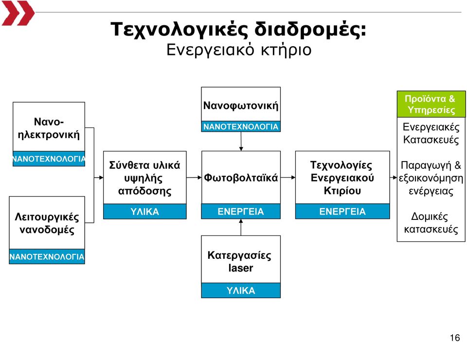 Φωτοβολταϊκά Τεχνολογίες Ενεργειακού Κτιρίου Παραγωγή & εξοικονόµηση ενέργειας