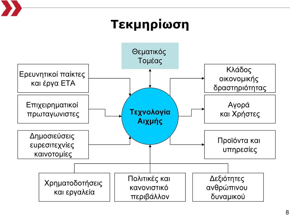 οικονοµικής δραστηριότητας Αγορά και Χρήστες Προϊόντα και υπηρεσίες