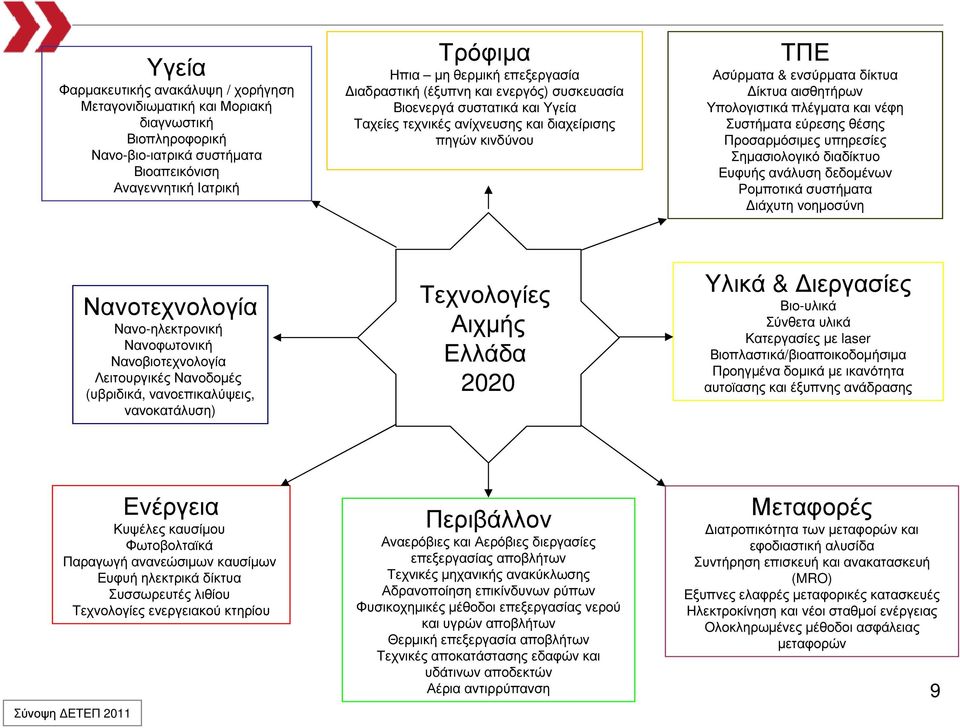 πλέγµατα και νέφη Συστήµατα εύρεσης θέσης Προσαρµόσιµες υπηρεσίες Σηµασιολογικό διαδίκτυο Ευφυής ανάλυση δεδοµένων Ροµποτικά συστήµατα ιάχυτη νοηµοσύνη Νανοτεχνολογία Νανο-ηλεκτρονική Νανοφωτονική