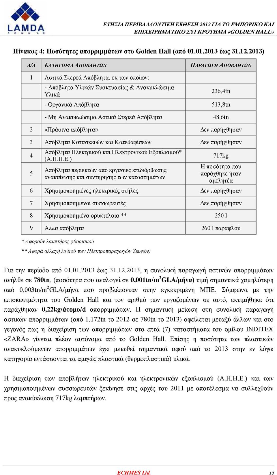 Αστικά Στερεά Απόβλητα 48,6tn 2 «Πράσινα απόβλητα» εν παρήχθησαν 3 Απόβλητα Κατασκευών και Κατεδαφίσεων εν παρήχθησαν 4 5 Απόβλητα Ηλεκτρικού και Ηλεκτρονικού Εξ