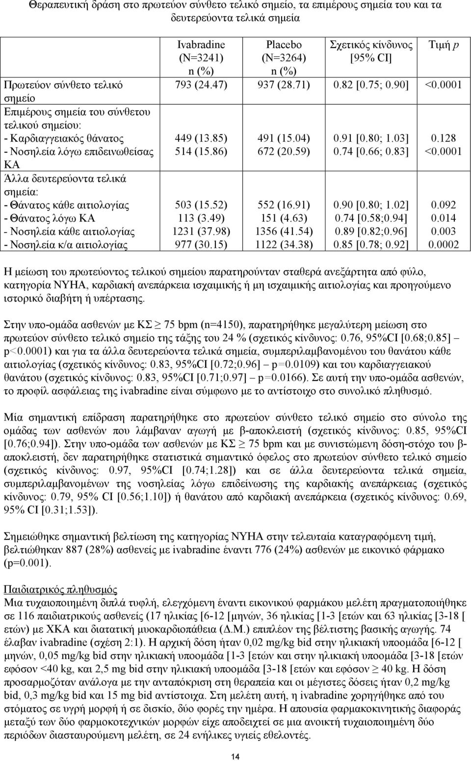 Ivabradine (N=3241) n (%) Placebo (N=3264) n (%) Σχετικός κίνδυνος [95% CI] Τιμή p 793 (24.47) 937 (28.71) 0.82 [0.75; 0.90] <0.0001 449 (13.85) 514 (15.86) 503 (15.52) 113 (3.49) 1231 (37.