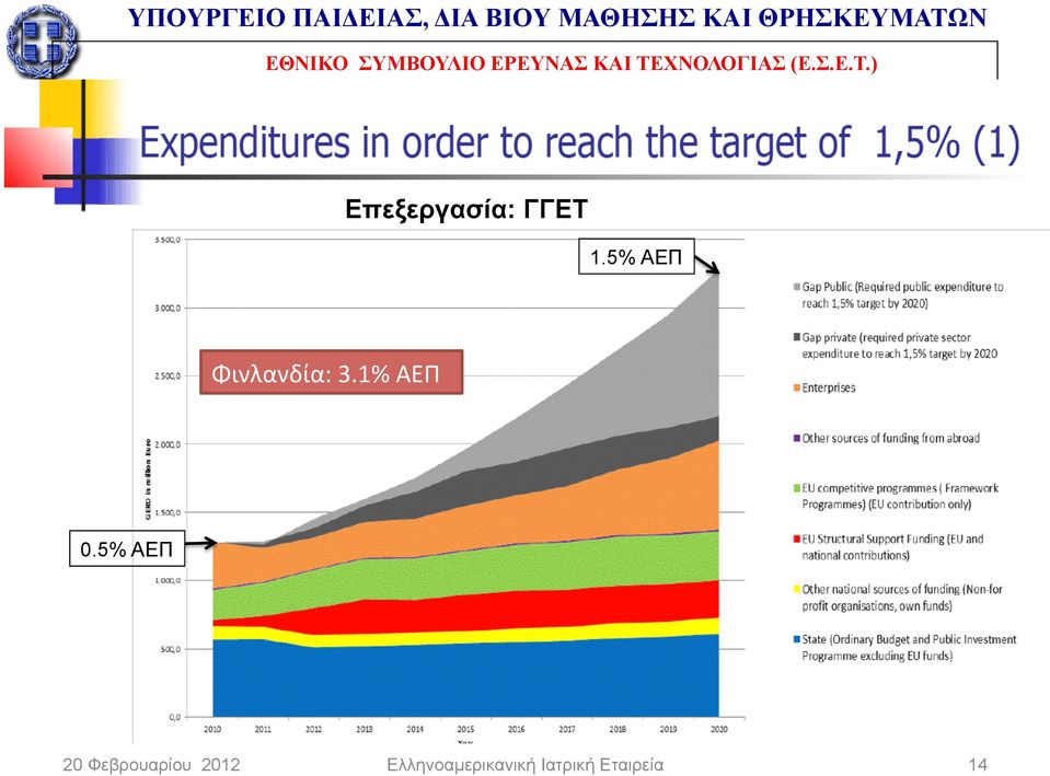 5% ΑΕΠ 20 Φεβρουαρίου 2012