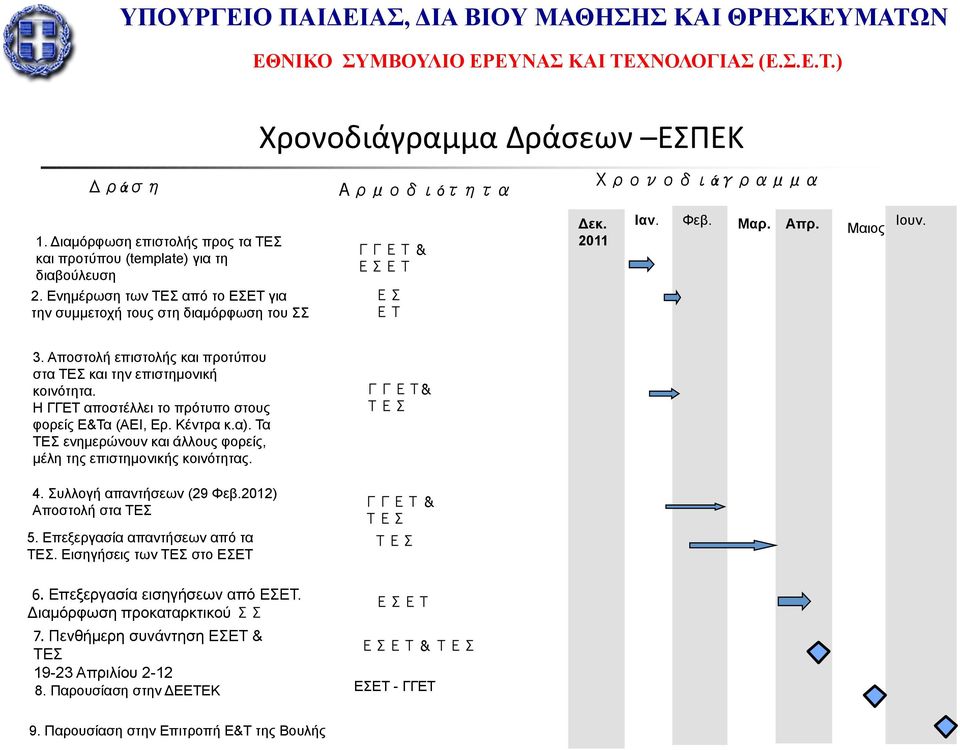 Αποστολή επιστολής και προτύπου στα ΤΕΣ και την επιστηµονική κοινότητα. Η ΓΓΕΤ αποστέλλει το πρότυπο στους φορείς Ε&Τα (ΑΕΙ, Ερ. Κέντρα κ.α).