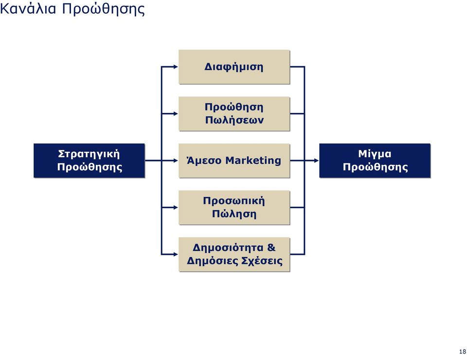 Marketing Μίγμα Προώθησης Προσωπική