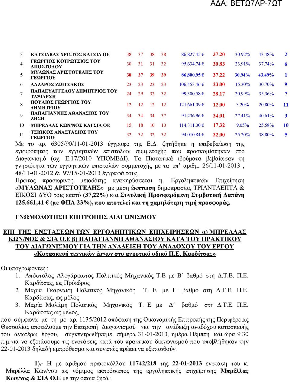 70% 9 7 ΠΑΠΑΕΥΑΓΓΕΛΟΥ ΔΗΜΗΤΡΙΟΣ ΤΟΥ ΤΑΞΙΑΡΧΗ 24 29 32 32 99,300.58 28.17 20.99% 35.36% 7 8 ΠΟΥΛΙΟΣ ΓΕΩΡΓΙΟΣ ΤΟΥ ΔΗΜΗΤΡΙΟΥ 12 12 12 12 121,661.09 12.00 3.20% 20.