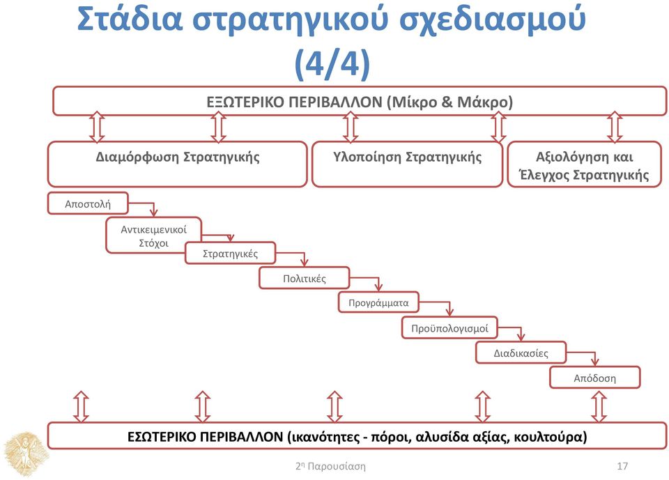 Στρατηγικής Αντικειμενικοί Στόχοι Στρατηγικές Πολιτικές Προγράμματα