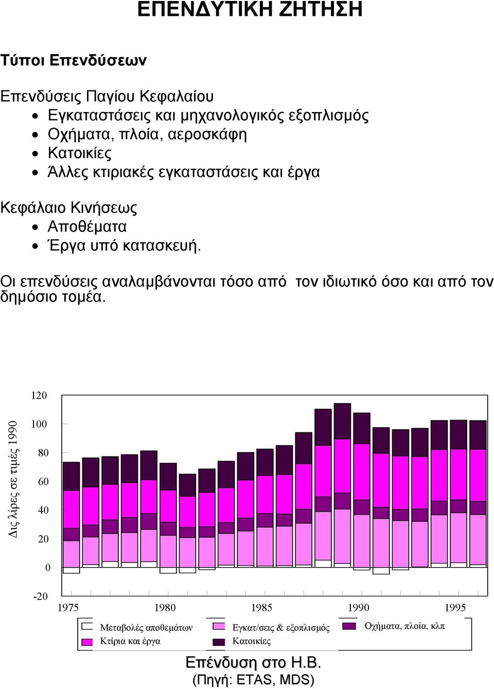 δηµόσιο τοµέα 120 b at 1990 prices ιςλίρεςσετιµές 1990 100 80 60 40 20 0-20 1975 1980 1985 1990 1995 Inventory Μεταβολέςchanges αποθεµάτων Plant