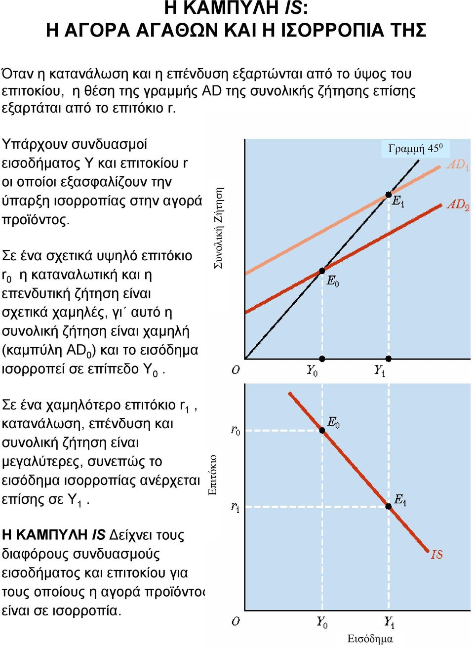 σχετικά χαµηλές, γι αυτό η συνολική ζήτηση είναι χαµηλή (καµπύλη AD 0 ) και το εισόδηµα ισορροπεί σε επίπεδο Υ 0 Συνολική Ζήτηση Γραµµή 45 0 Σε ένα χαµηλότερο επιτόκιο r 1, κατανάλωση, επένδυση και