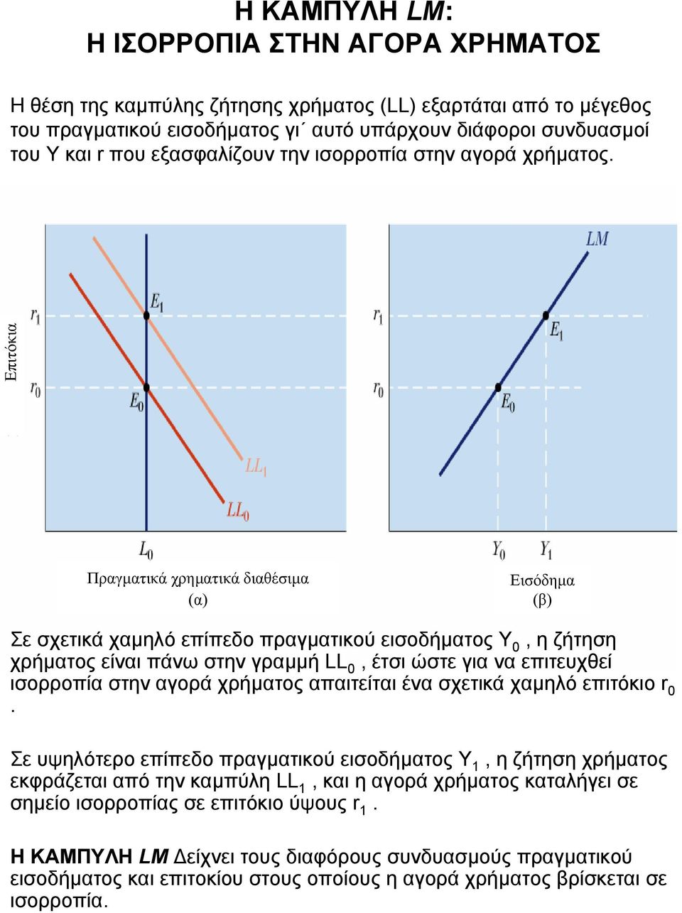 Επιτόκια Πραγµατικά χρηµατικά διαθέσιµα (α) Εισόδηµα (β) Σε σχετικά χαµηλό επίπεδο πραγµατικού εισοδήµατος Υ 0, η ζήτηση χρήµατος είναι πάνω στην γραµµή LL 0, έτσι ώστε για να επιτευχθεί ισορροπία