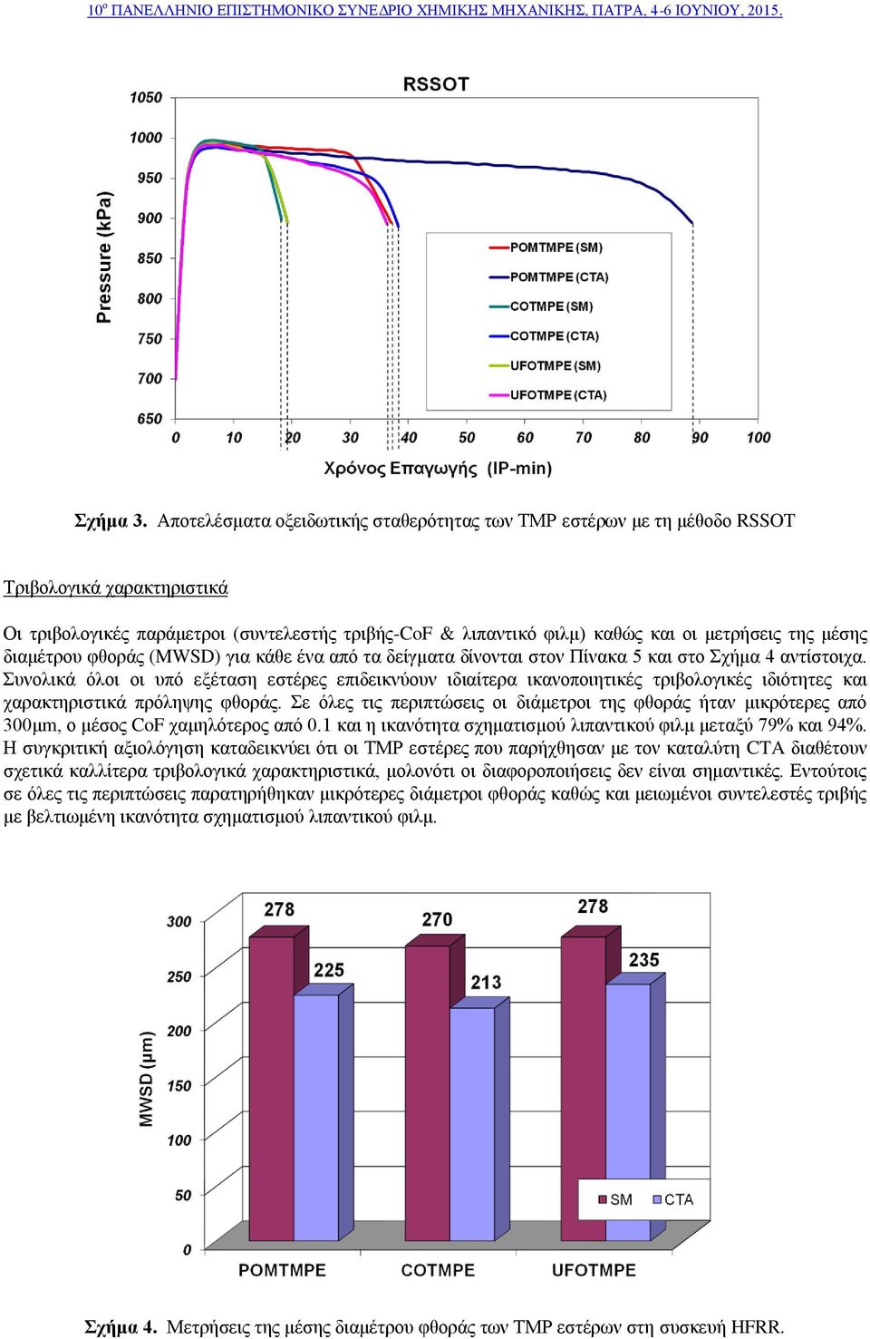 μέσης διαμέτρου φθοράς (MWSD) για κάθε ένα από τα δείγματα δίνονται στον Πίνακα 5 και στο Σχήμα 4 αντίστοιχα.