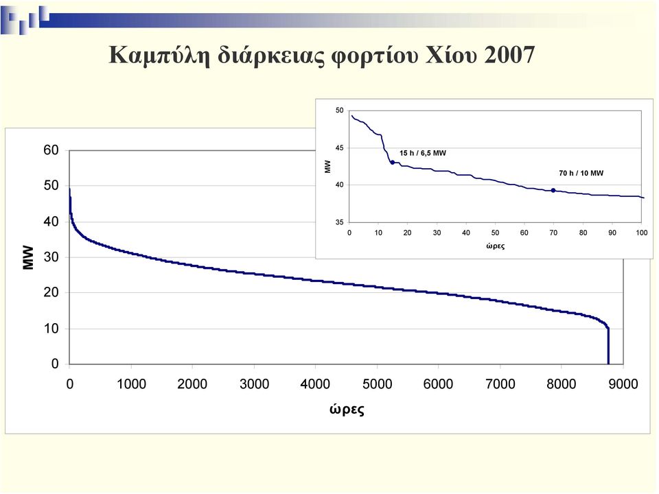 30 40 50 60 70 80 90 100 MW 30 ώρες 20 10 0 0