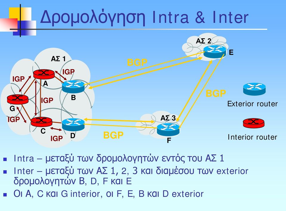 δρομολογητών εντός του ΑΣ 1 Inter μεταξύ των ΑΣ 1, 2, 3 και διαμέσου των