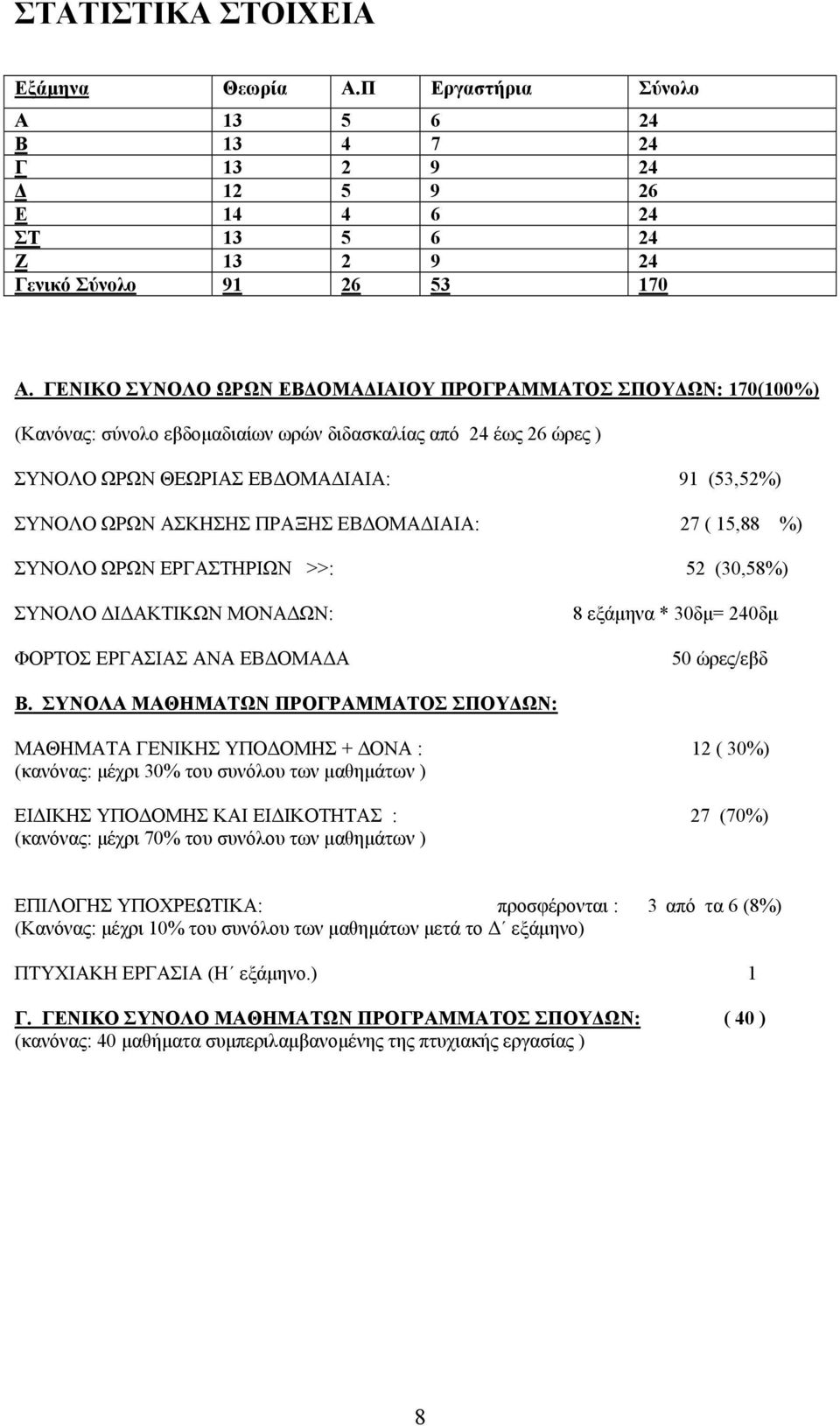 ΠΡΑΞΗΣ ΕΒΔΟΜΑΔΙΑΙΑ: 27 ( 15,88 %) ΣΥΝΟΛΟ ΩΡΩΝ ΕΡΓΑΣΤΗΡΙΩΝ >>: 52 (30,58%) ΣΥΝΟΛΟ ΔΙΔΑΚΤΙΚΩΝ ΜΟΝΑΔΩΝ: ΦΟΡΤΟΣ ΕΡΓΑΣΙΑΣ ΑΝΑ ΕΒΔΟΜΑΔΑ 8 εξάμηνα * 30δμ= 240δμ 50 ώρες/εβδ B.