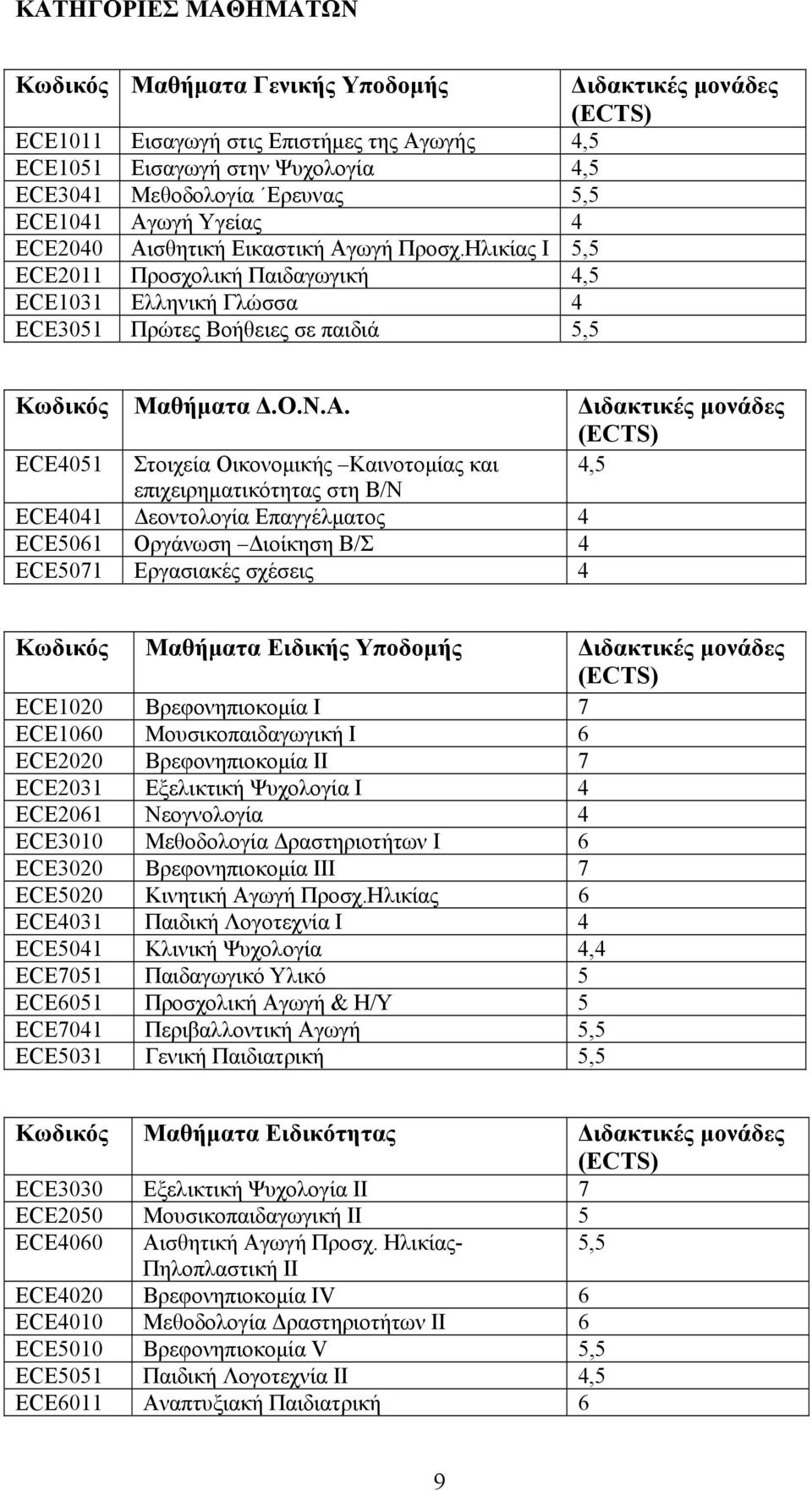 Α. Διδακτικές μονάδες (ECTS) ECE4051 Στοιχεία Οικονομικής Καινοτομίας και 4,5 επιχειρηματικότητας στη Β/Ν ECE4041 Δεοντολογία Επαγγέλματος 4 ECE5061 Οργάνωση Διοίκηση Β/Σ 4 ECE5071 Εργασιακές σχέσεις