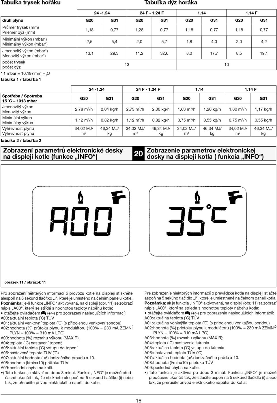 dýz * 1 mbar = 10,197 mm H 2 O tabulka 1 / tabuľka 1 Spotřeba / Spotreba 15 C 1013 mbar Jmenovitý výkon Menovitý výkon Minimální výkon Minimálny výkon Výhřevnost plynu Výhrevnosť plynu tabulka 2 /