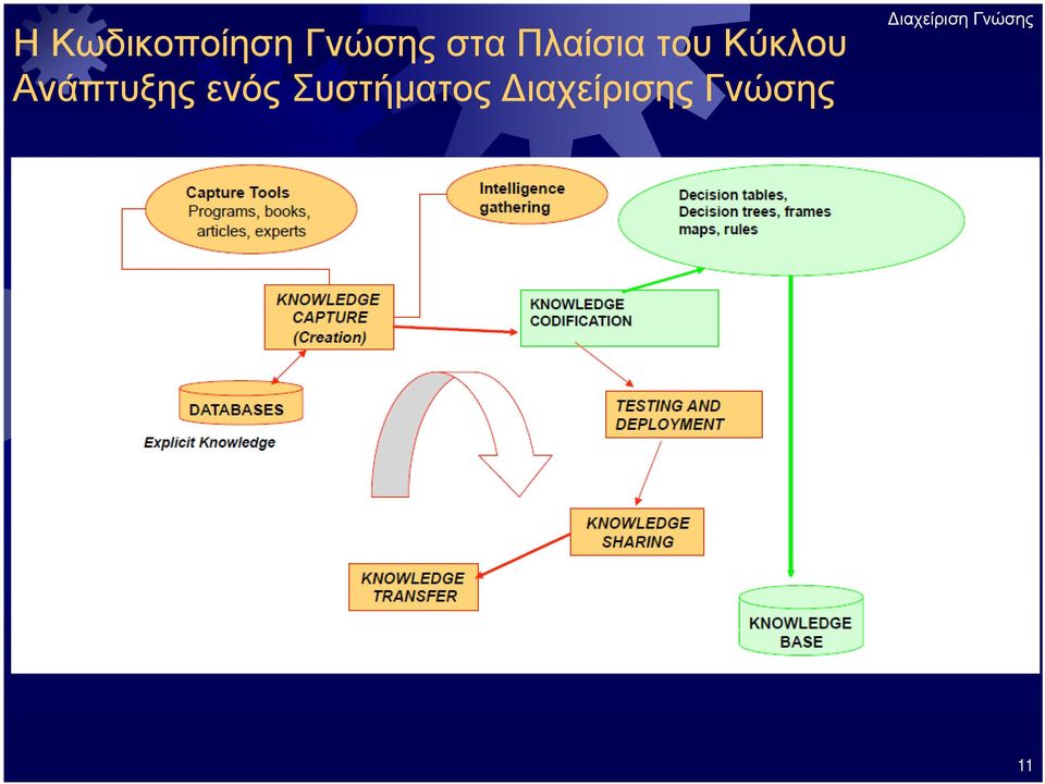 Ανάπτυξης ενός