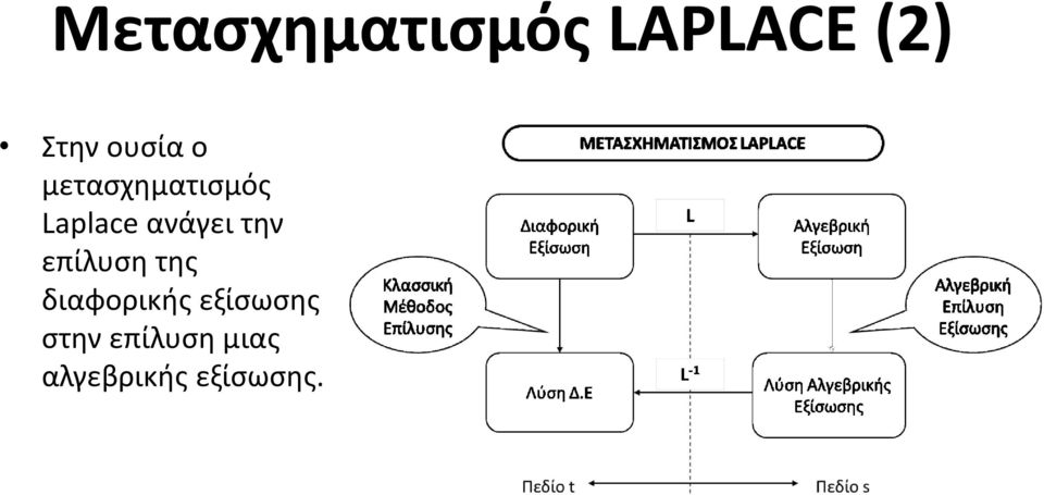 ανάγει την επίλυση της διαφορικής