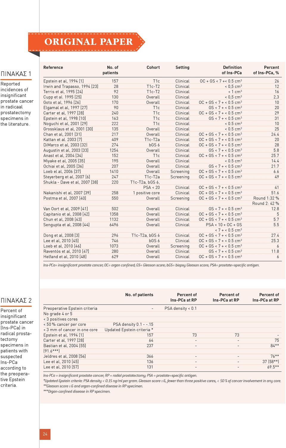 5 cm 3 26 Irwin and Trapasso, 1994 [23] 28 T1c-T2 Clinical < 0,5 cm 3 12 Terris et al, 1995 [24] 92 T1c-T2 Clinical < 1 cm 3 16 Cupp et al.