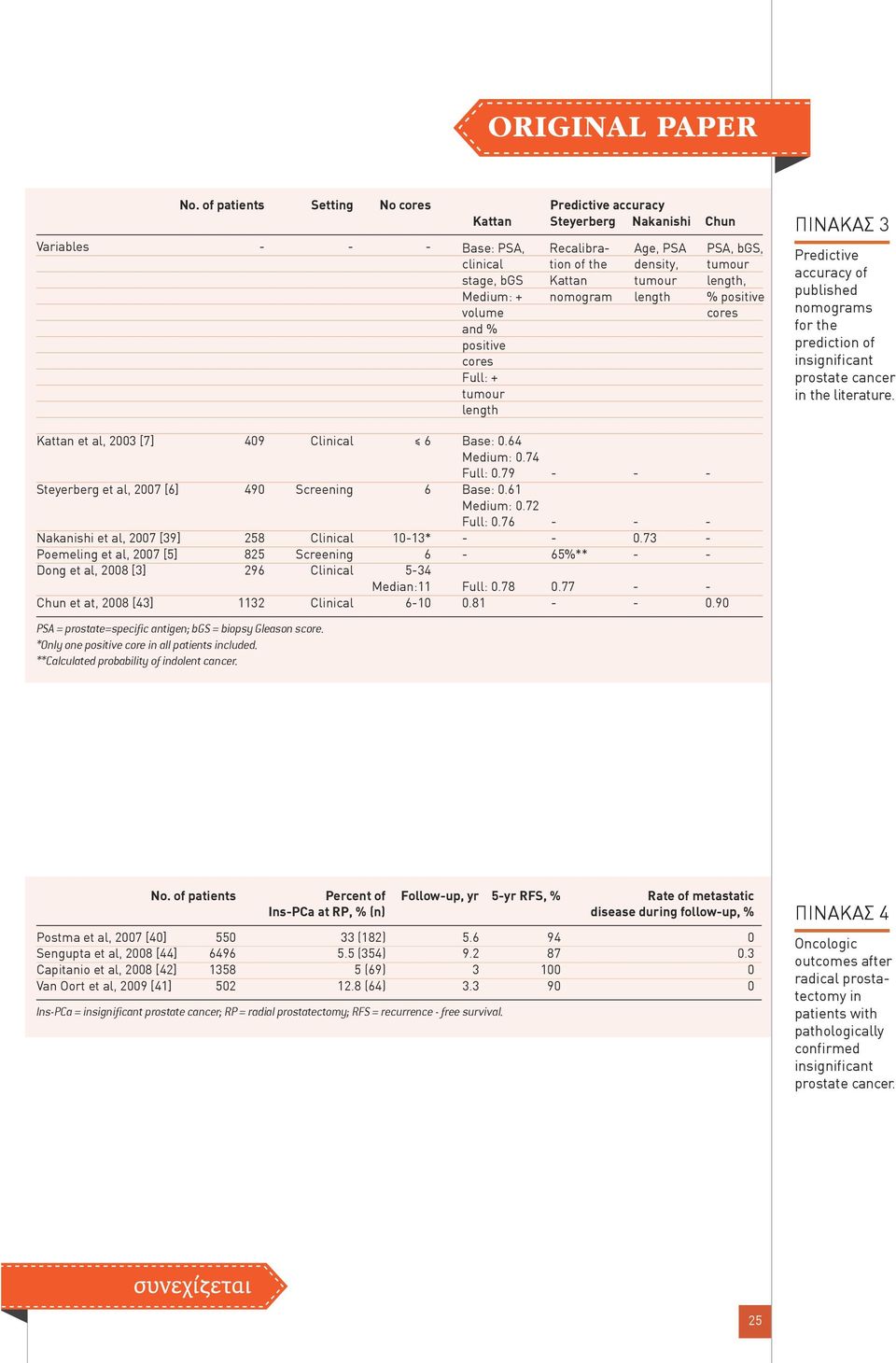 cancer in the literature. Kattan et al, 2003 [7] 409 Clinical 6 Base: 0.64 Medium: 0.74 Full: 0.79 - - - Steyerberg et al, 2007 [6] 490 Screening 6 Base: 0.61 Medium: 0.72 Full: 0.