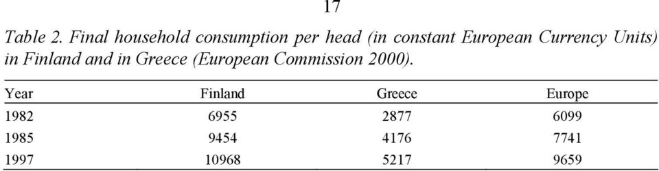 European Currency Units) in Finland and in Greece