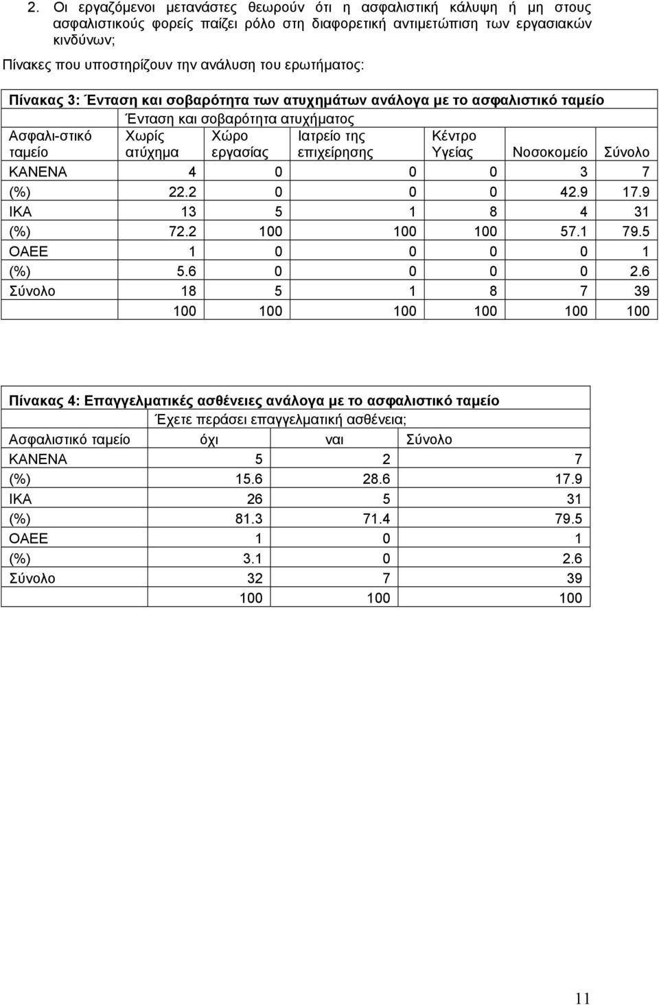 επιχείρησης Κέντρο Υγείας Νοσοκομείο Σύνολο ΚΑΝΕΝΑ 4 0 0 0 3 7 (%) 22.2 0 0 0 42.9 17.9 ΙΚΑ 13 5 1 8 4 31 (%) 72.2 100 100 100 57.1 79.5 ΟΑΕΕ 1 0 0 0 0 1 (%) 5.6 0 0 0 0 2.