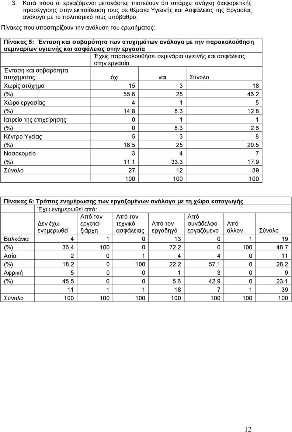 παρακολουθήσει σεμινάρια υγιεινής και ασφάλειας στην εργασία Ένταση και σοβαρότητα ατυχήματος όχι ναι Σύνολο Χωρίς ατύχημα 15 3 18 (%) 55.6 25 46.2 Χώρο εργασίας 4 1 5 (%) 14.8 8.3 12.