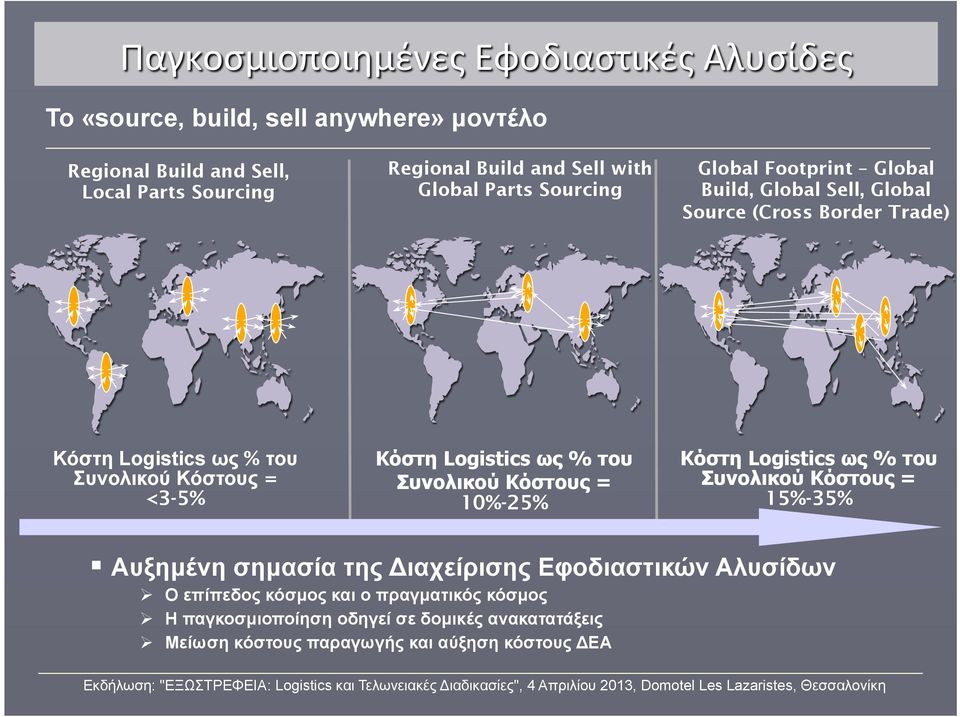 <3-5% Κόστη Logistics ως % του Συνολικού Κόστους = 10%-25% Κόστη Logistics ως % του Συνολικού Κόστους = 15%-35% Αυξηµένη σηµασία της Διαχείρισης