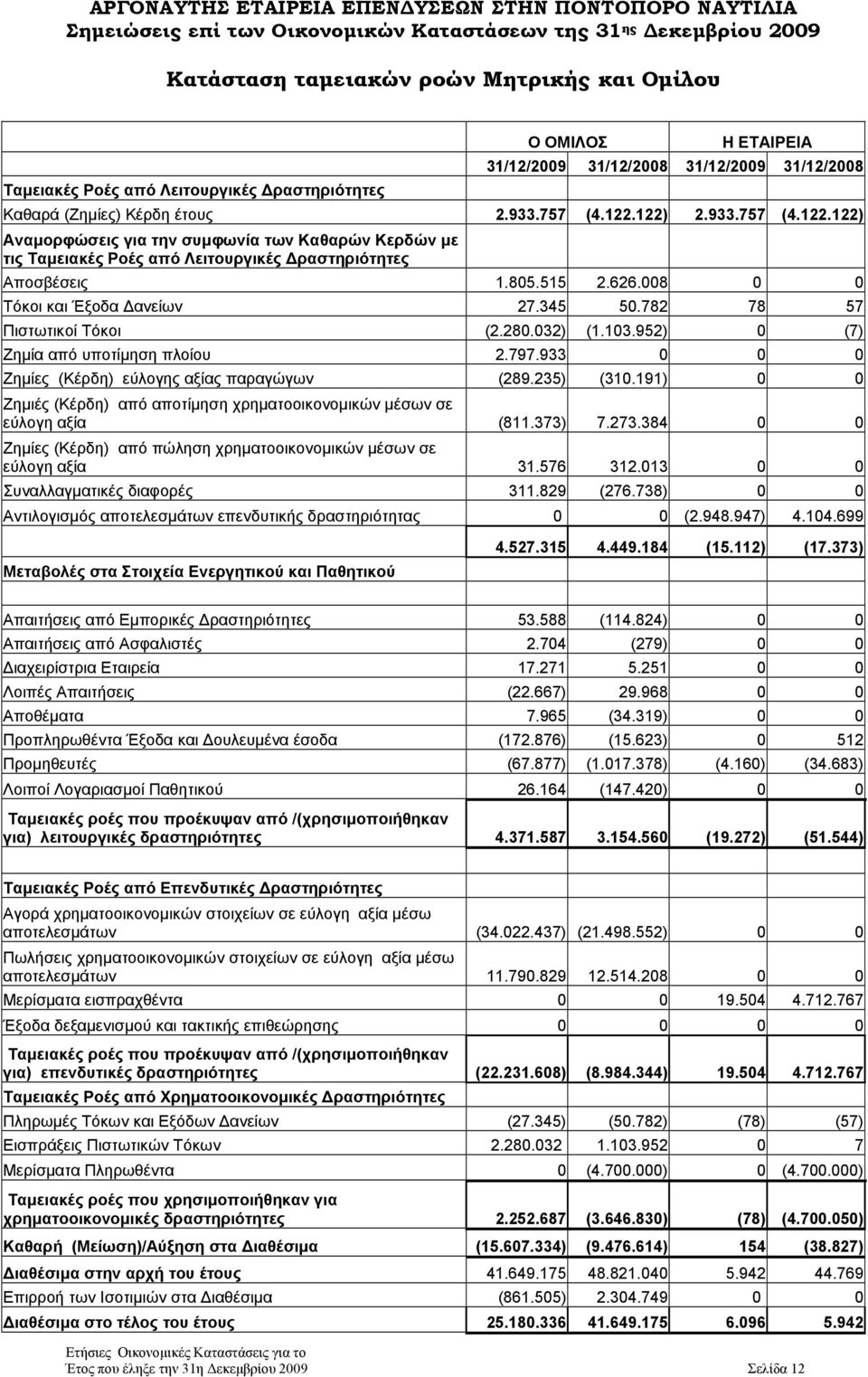 782 78 57 Πιστωτικοί Τόκοι (2.280.032) (1.103.952) 0 (7) Ζημία από υποτίμηση πλοίου 2.797.933 0 0 0 Ζημίες (Κέρδη) εύλογης αξίας παραγώγων (289.235) (310.