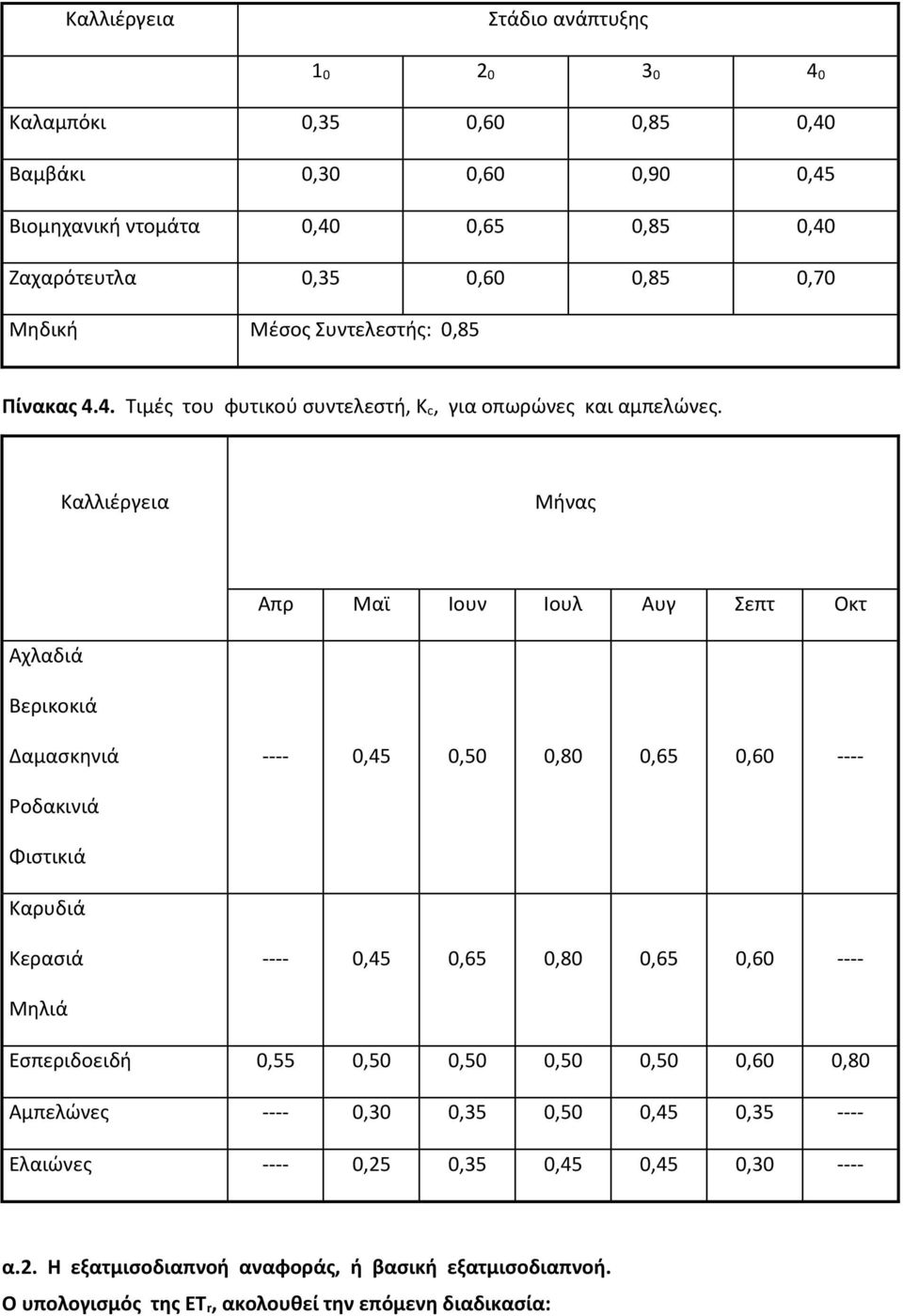 Καλλιέργεια Μήνας Απρ Μαϊ Ιουν Ιουλ Αυγ Σεπτ Οκτ Αχλαδιά Βερικοκιά Δαμασκηνιά ---- 0,45 0,50 0,80 0,65 0,60 ---- Ροδακινιά Φιστικιά Καρυδιά Κερασιά ---- 0,45 0,65 0,80 0,65 0,60