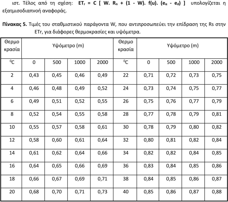 Θερμο κρασία Υψόμετρο (m) Θερμο κρασία Υψόμετρο (m) 0 C 0 500 1000 2000 0 C 0 500 1000 2000 2 0,43 0,45 0,46 0,49 22 0,71 0,72 0,73 0,75 4 0,46 0,48 0,49 0,52 24 0,73 0,74 0,75 0,77 6 0,49 0,51 0,52