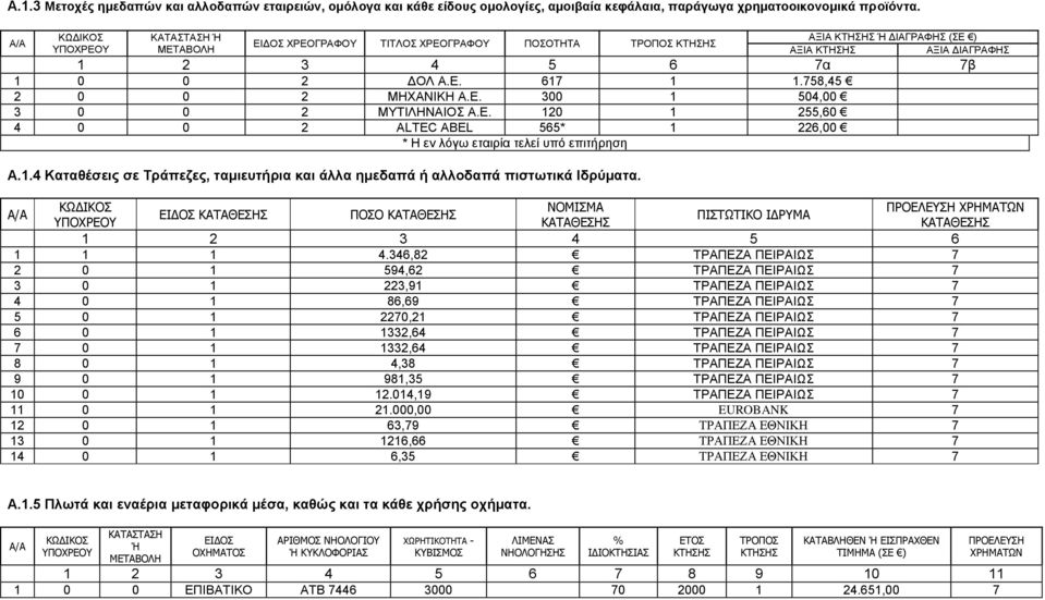 758,45 2 0 0 2 ΜΗΧΑΝΙΚΗ Α.Ε. 300 1 504,00 3 0 0 2 ΜΥΤΙΛΗΝΑΙΟΣ Α.Ε. 120 1 255,60 4 0 0 2 ALTEC ABEL 565* 1 226,00 * Η εν λόγω εταιρία τελεί υπό επιτήρηση Α.1.4 Καταθέσεις σε Τράπεζες, ταμιευτήρια και άλλα ημεδαπά ή αλλοδαπά πιστωτικά Ιδρύματα.