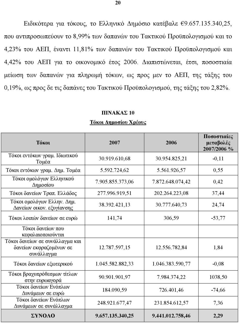 Διαπιστώνεται, έτσι, ποσοστιαία μείωση των δαπανών για πληρωμή τόκων, ως προς μεν το ΑΕΠ, της τάξης του 0,19%, ως προς δε τις δαπάνες του Τακτικού Προϋπολογισμού, της τάξης του 2,82%.