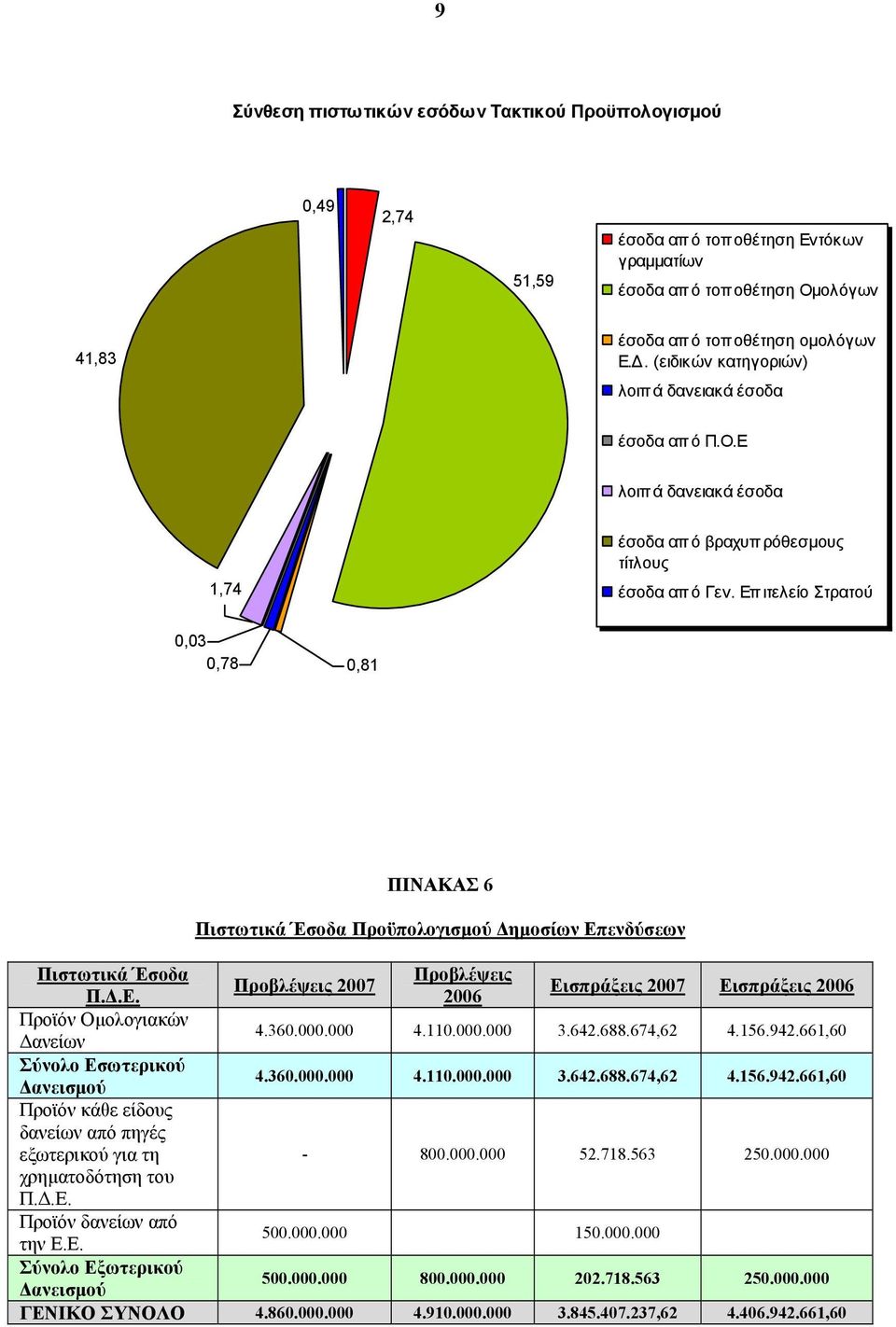 Επ ιτελείο Στρατού 0,03 0,78 0,81 ΠΙΝΑΚΑΣ 6 Πιστωτικά Έσοδα Προϋπολογισμού Δημοσίων Επενδύσεων Πιστωτικά Έσοδα Προβλέψεις Προβλέψεις 2007 Π.Δ.Ε. 2006 Εισπράξεις 2007 Εισπράξεις 2006 Προϊόν Ομολογιακών Δανείων 4.