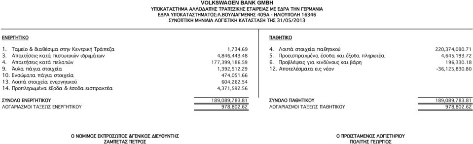 Προβλέψεις για κινδύνους και βάρη 196,330.18 9. Άυλα πάγια στοιχεία 1,392,512.29 12. Αποτελέσματα εις νέον -36,125,830.80 10. Ενσώματα πάγια στοιχεία 474,051.66 13.