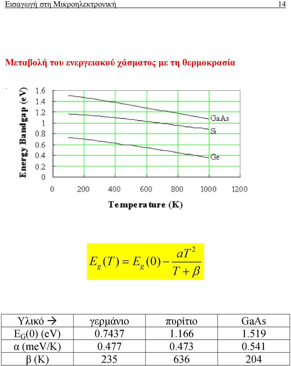 Eg(0) T + β Υλικό γερµάνιο πυρίτιο GaAs E G (0) (ev)