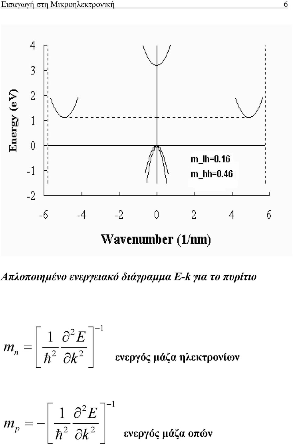 για το πυρίτιο m n 1 1 E = ενεργός