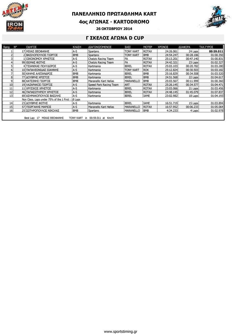 831 4 99 ΘΩΜΑΣ ΦΩΤΗΣ A-S Chatzis Racing Team FA ROTAX 24:42.321 23 Laps 01:02.327 5 4 ΤΣΙΑΝΙΚΑΣ ΠΟΛΥ ΩΡΟΣ A-S Kartmania BIREL ROTAX 25:03.103 00:20.782 01:03.