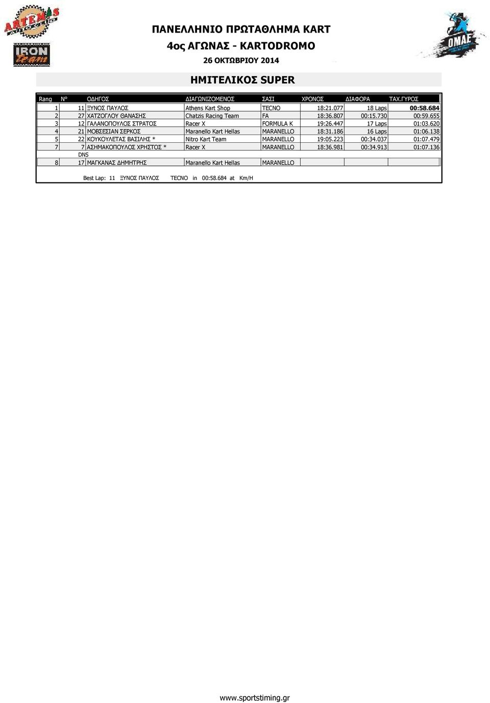 620 4 21 ΜΟΒΣΕΣΙΑΝ ΣΕΡΚΟΣ Maranello Kart Hellas MARANELLO 18:31.186 16 Laps 01:06.138 5 22 ΚΟΥΚΟΥΛΕΤΑΣ ΒΑΣΙΛΗΣ * Nitro Kart Team MARANELLO 19:05.223 00:34.