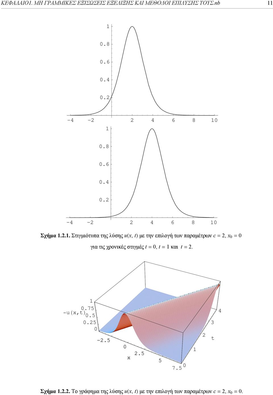 .. Στιγμιότυπα της λύσης ux, t με την επιλογή των παραμέτρων c =, x 0 = 0 για τις χρονικές