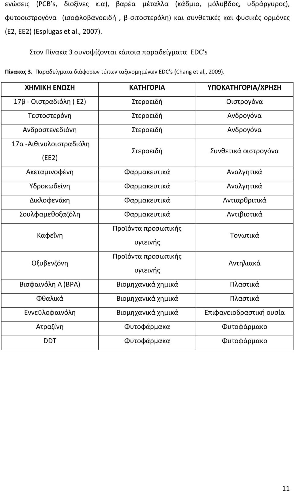 ΧΗΜΙΚΗ ΕΝΩΣΗ ΚΑΤΗΓΟΡΙΑ ΥΠΟΚΑΤΗΓΟΡΙΑ/ΧΡΗΣΗ 17β - Οιστραδιόλη ( Ε2) Στεροειδή Οιστρογόνα Τεστοστερόνη Στεροειδή Ανδρογόνα Ανδροστενεδιόνη Στεροειδή Ανδρογόνα 17α -Αιθινυλοιστραδιόλη (ΕΕ2) Στεροειδή