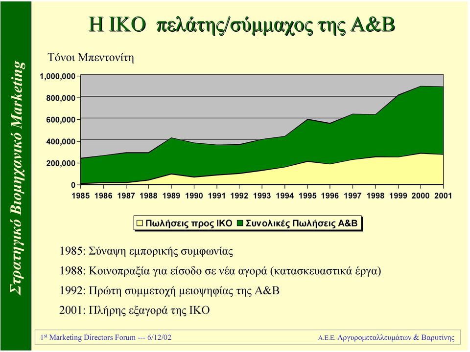 προς ΙΚΟ Συνολικές Πωλήσεις Α&Β 1985: Σύναψη εµπορικής συµφωνίας 1988: Κοινοπραξία για είσοδο σε